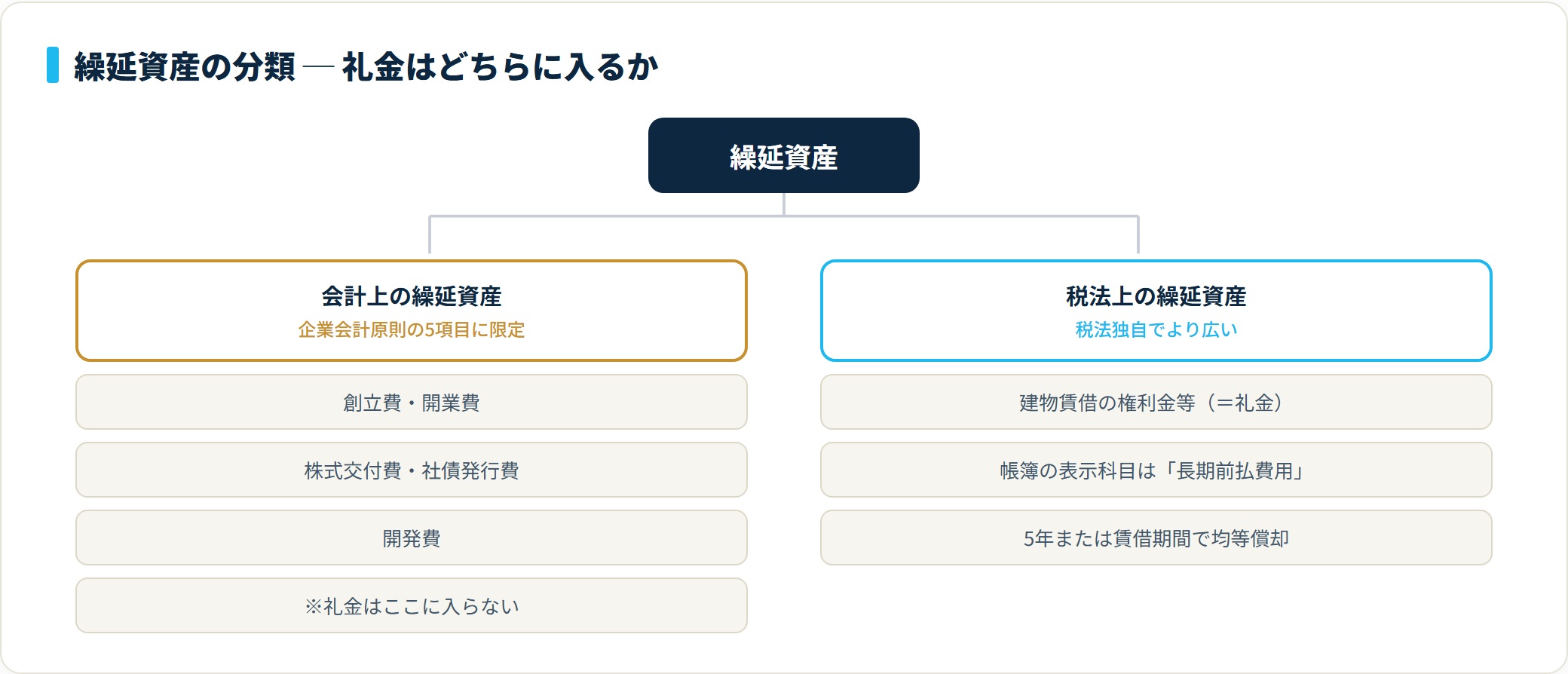 会計上の繰延資産は5項目に限定され礼金は含まれないが、税法上の繰延資産には礼金が含まれ長期前払費用で計上する分類ツリー