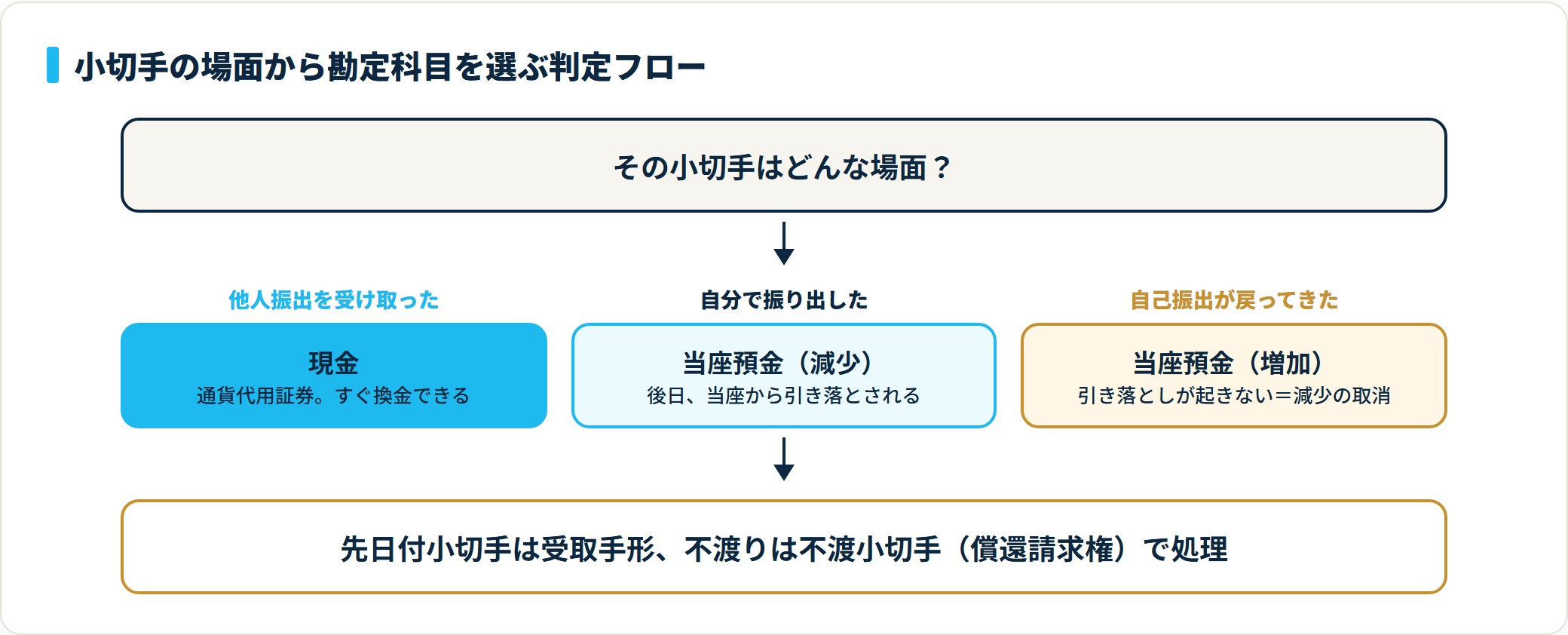 他人振出の小切手を受け取ったら現金、自分で振り出したら当座預金の減少、自己振出小切手を受け取ったら当座預金の増加で処理することを示す判定フロー