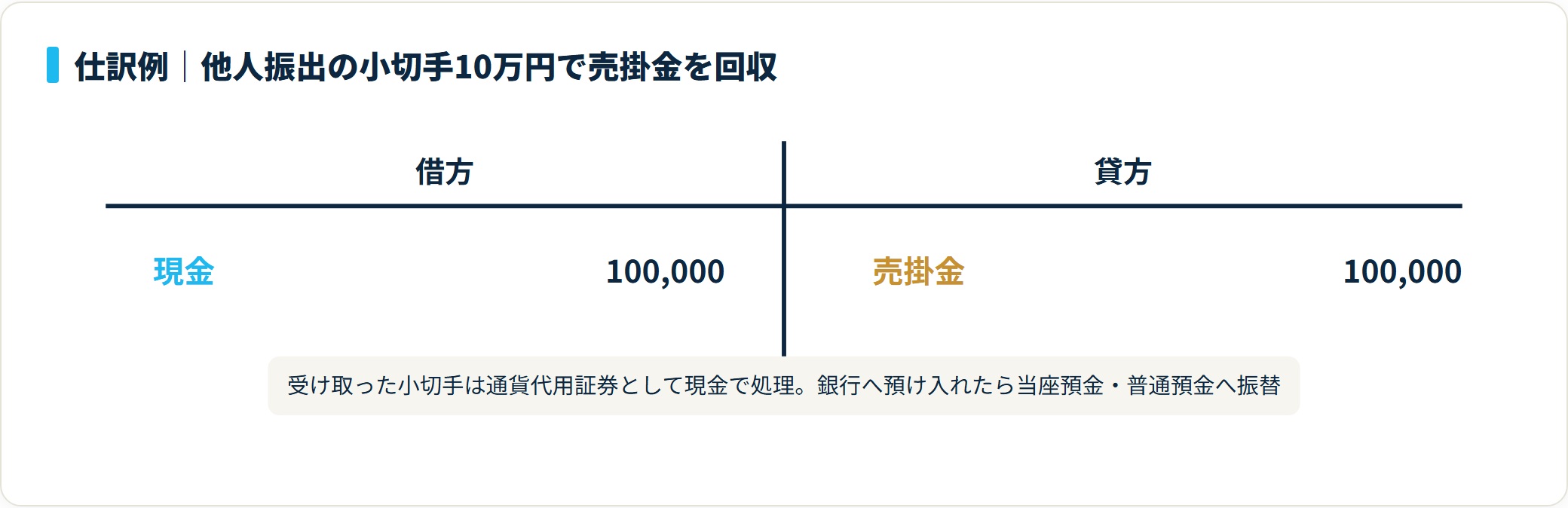 他人が振り出した小切手10万円を売掛金の回収として受け取り、借方 現金100,000円・貸方 売掛金100,000円で処理するT字勘定