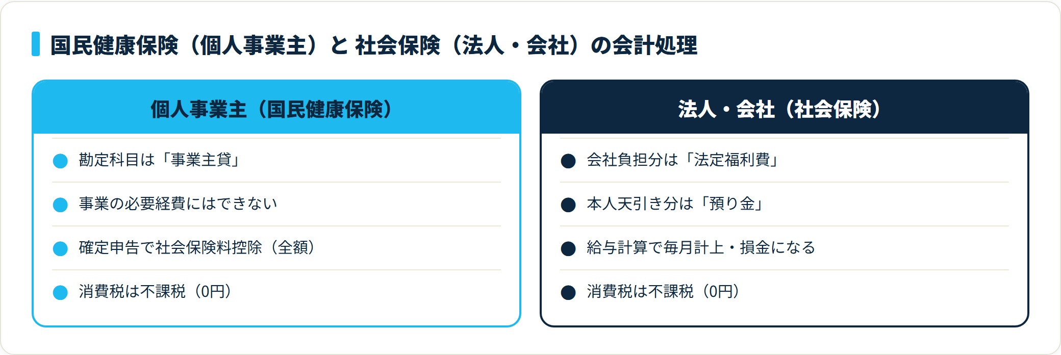 図:国民健康保険は個人の支出(事業主貸)、会社の社会保険は法定福利費で処理する