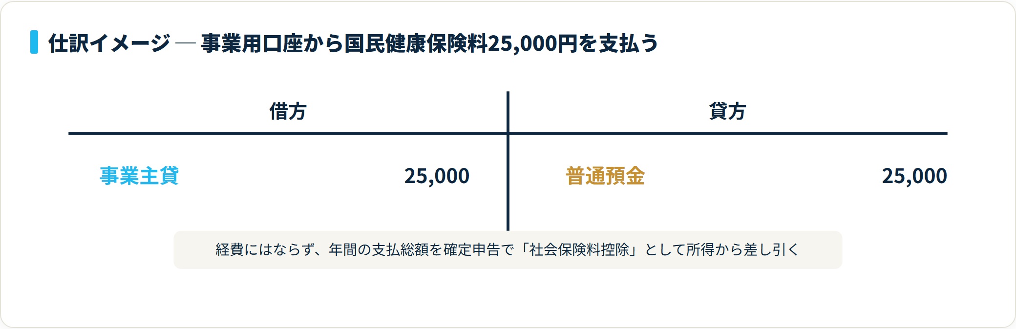 図:国民健康保険料を事業用口座から支払ったときのT字勘定(経費にならず事業主貸で処理)