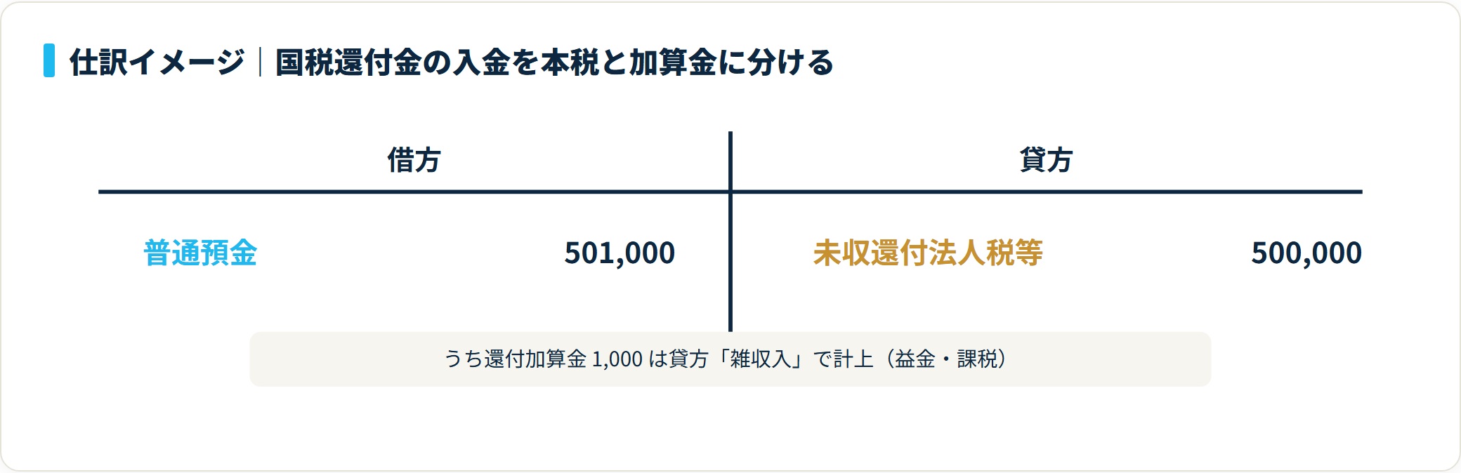 法人税の国税還付金501,000円が入金したときの複合仕訳。借方は普通預金501,000、貸方は未収還付法人税等500,000で本税分を消し込み、還付加算金1,000は雑収入で益金計上することを示すT字勘定。