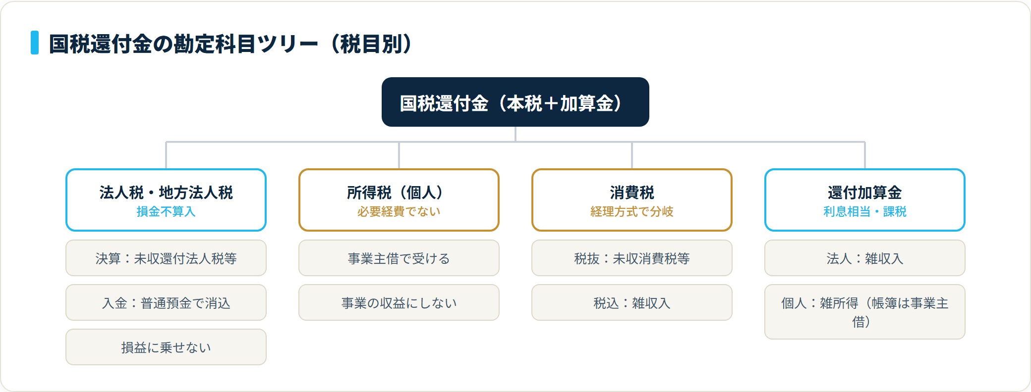 国税還付金の勘定科目を、法人税は未収還付法人税等、個人の所得税は事業主借、消費税は税抜なら未収消費税等・税込なら雑収入、還付加算金は雑収入または雑所得の4グループに分類したツリー図。