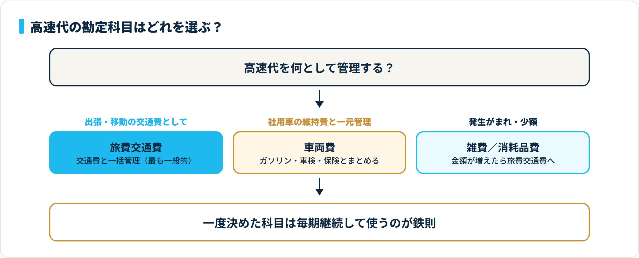 高速代を出張や移動の交通費なら旅費交通費、社用車の維持費と一元管理するなら車両費、発生がまれで少額なら雑費や消耗品費に分ける判定フロー
