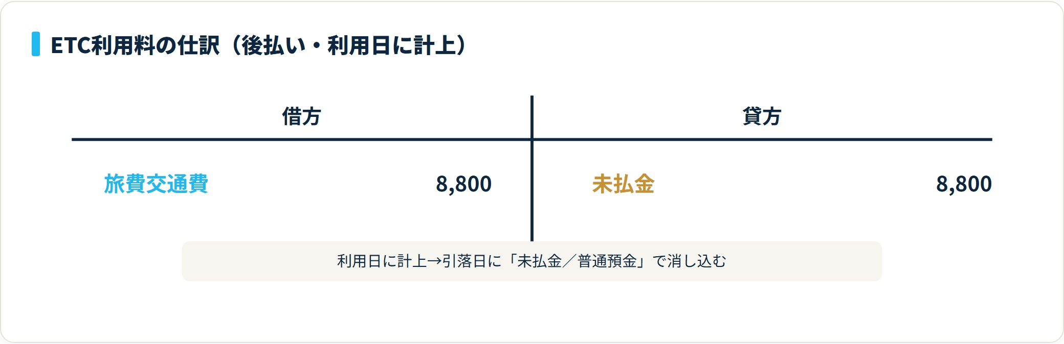 ETC利用料8,800円のT字勘定。借方は旅費交通費8,800円、貸方は未払金8,800円で、利用日に計上し引落日に未払金と普通預金で消し込む