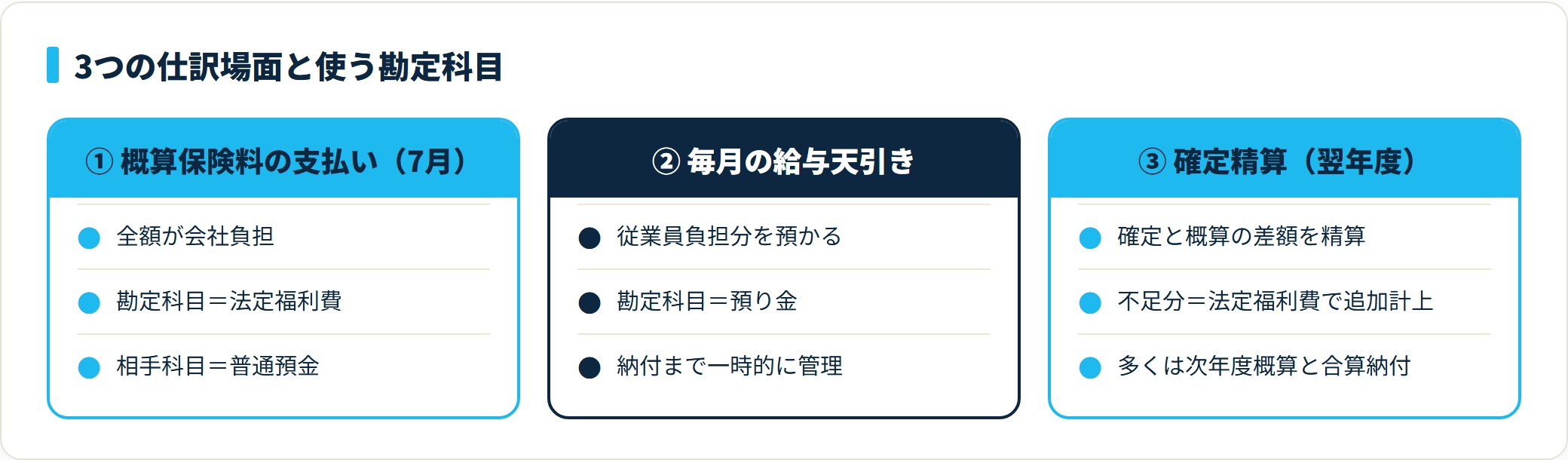 概算保険料の支払い・毎月の給与天引き・確定精算という3つの仕訳場面ごとに、法定福利費と預り金のどちらを使うかを対比した比較カード