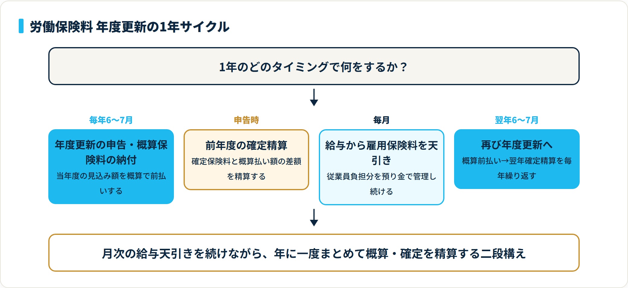 毎年6〜7月の年度更新(概算納付)と前年度の確定精算、毎月の給与天引き、翌年の年度更新という労働保険料の年間サイクルを時系列で示すフロー図