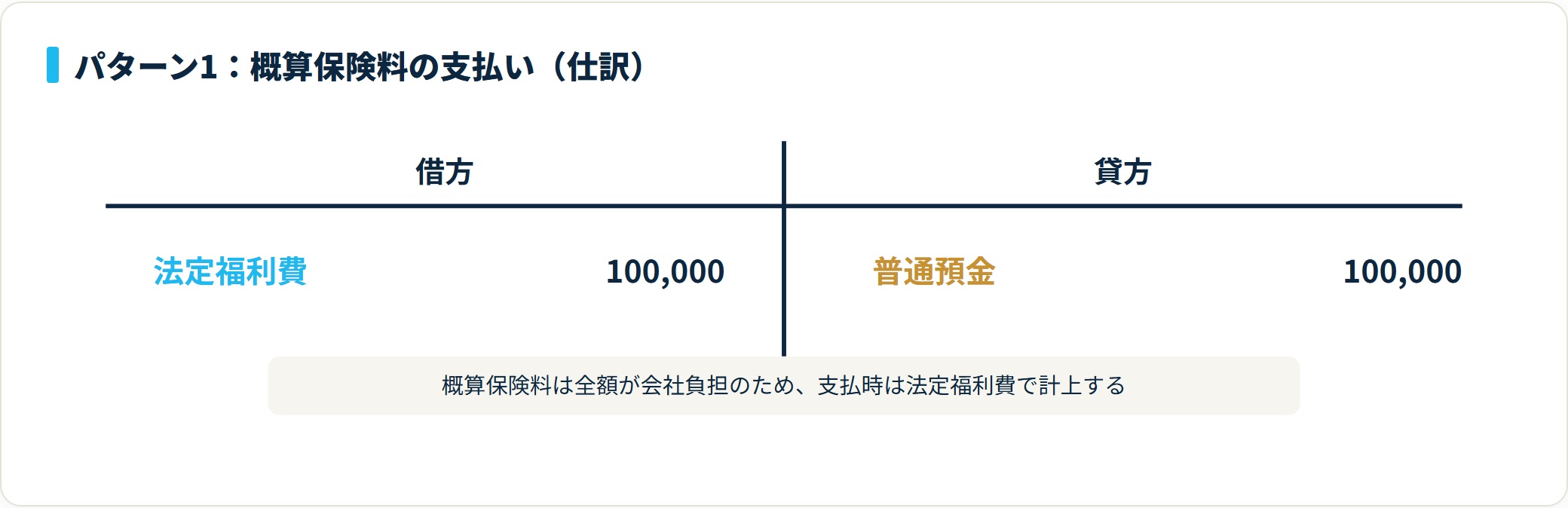 概算保険料100,000円を、借方に法定福利費100,000円・貸方に普通預金100,000円で計上するT字勘定の仕訳図