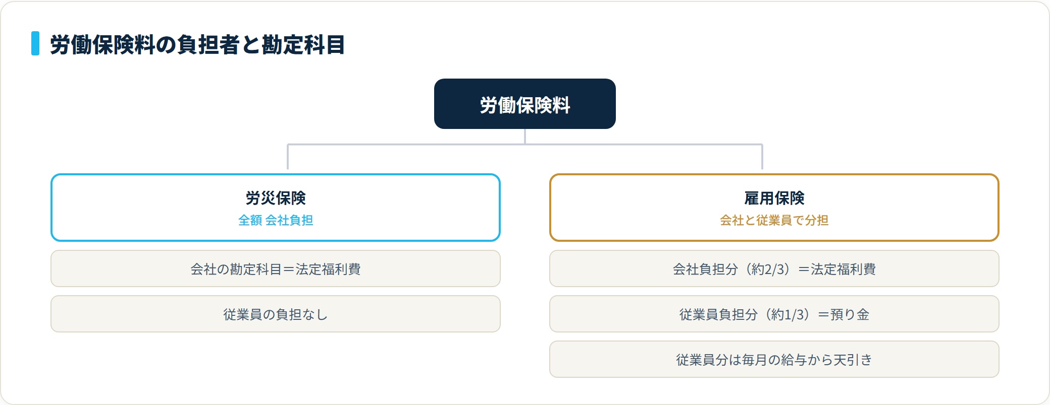 労働保険料を労災保険と雇用保険に分け、労災は全額会社負担で法定福利費、雇用保険は会社負担分が法定福利費・従業員負担分が預り金になることを示す分類ツリー