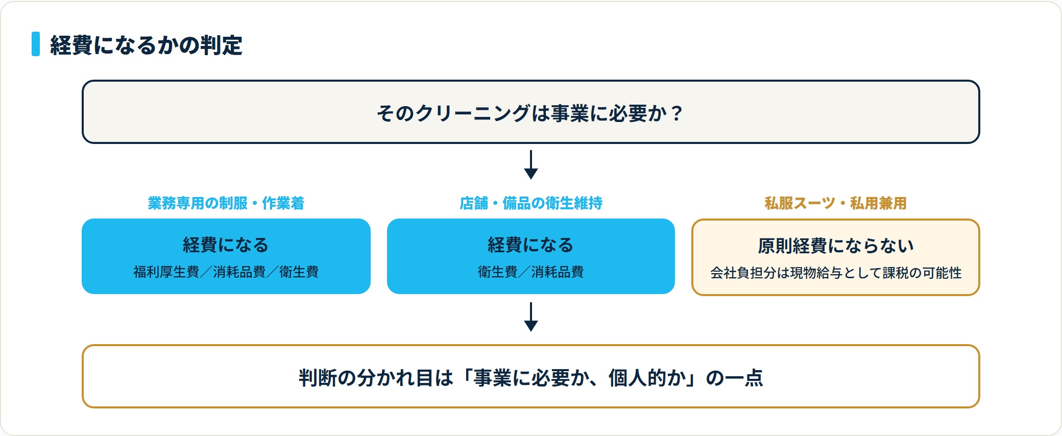 クリーニング代が経費になるかの判定図。業務専用の制服・作業着や店舗・備品の衛生維持は経費になるが、私服スーツや私用兼用は原則経費にならず、会社が負担した分は現物給与として課税される可能性がある。