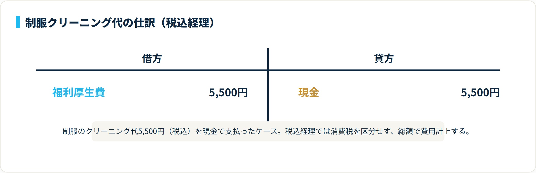 制服のクリーニング代5,500円を現金で支払い税込経理で処理した仕訳図。借方は福利厚生費5,500円、貸方は現金5,500円。
