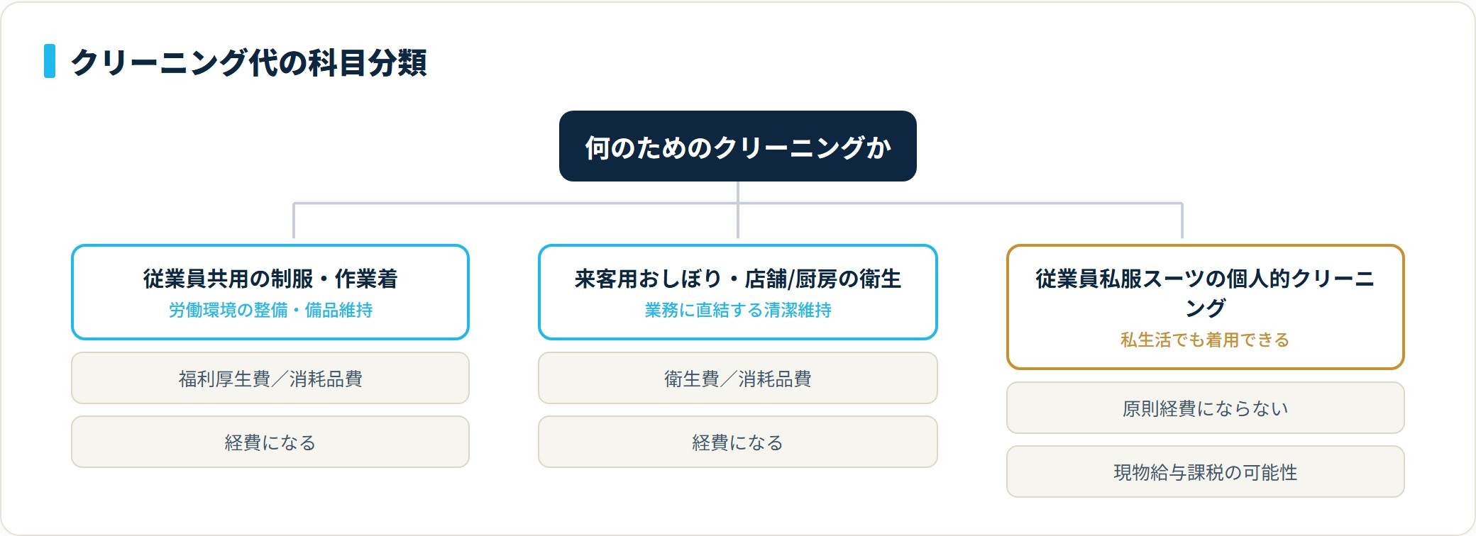 クリーニング代を対象別に分類した図。従業員共用の制服・作業着は福利厚生費か消耗品費、来客用おしぼりや店舗・厨房の衛生は衛生費か消耗品費で経費になり、従業員私服スーツの個人的クリーニングは原則経費にならない。