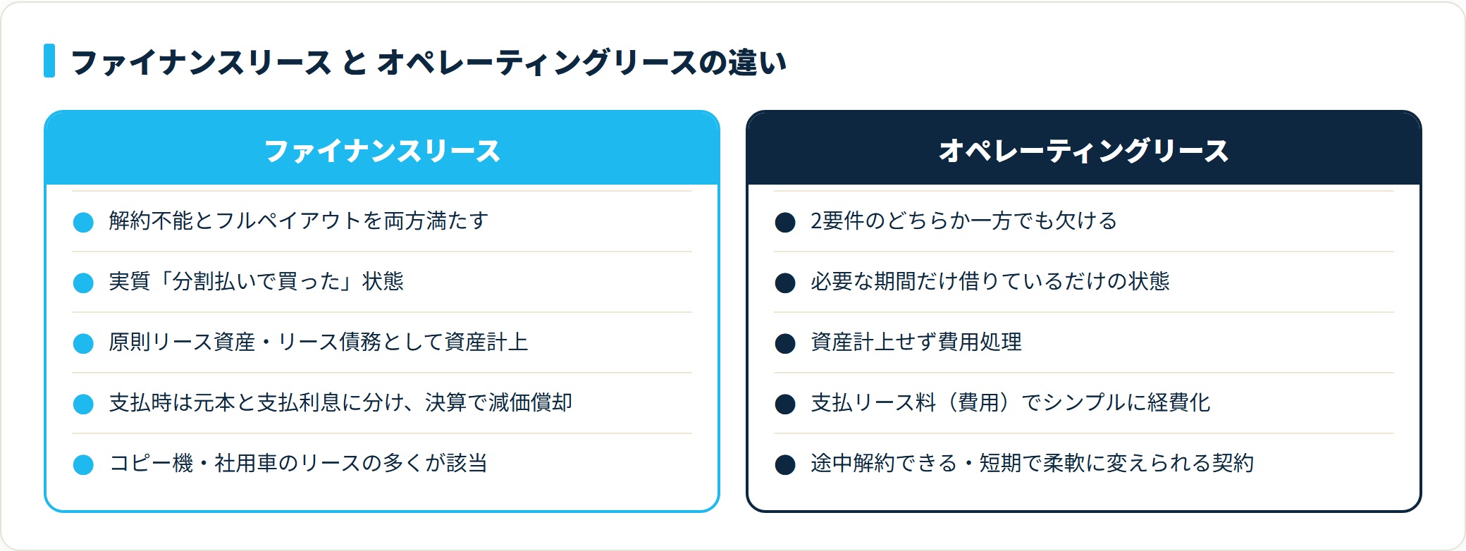 ファイナンスリースは2要件を満たし資産計上、オペレーティングリースは満たさず支払リース料で費用処理する会計処理の対比
