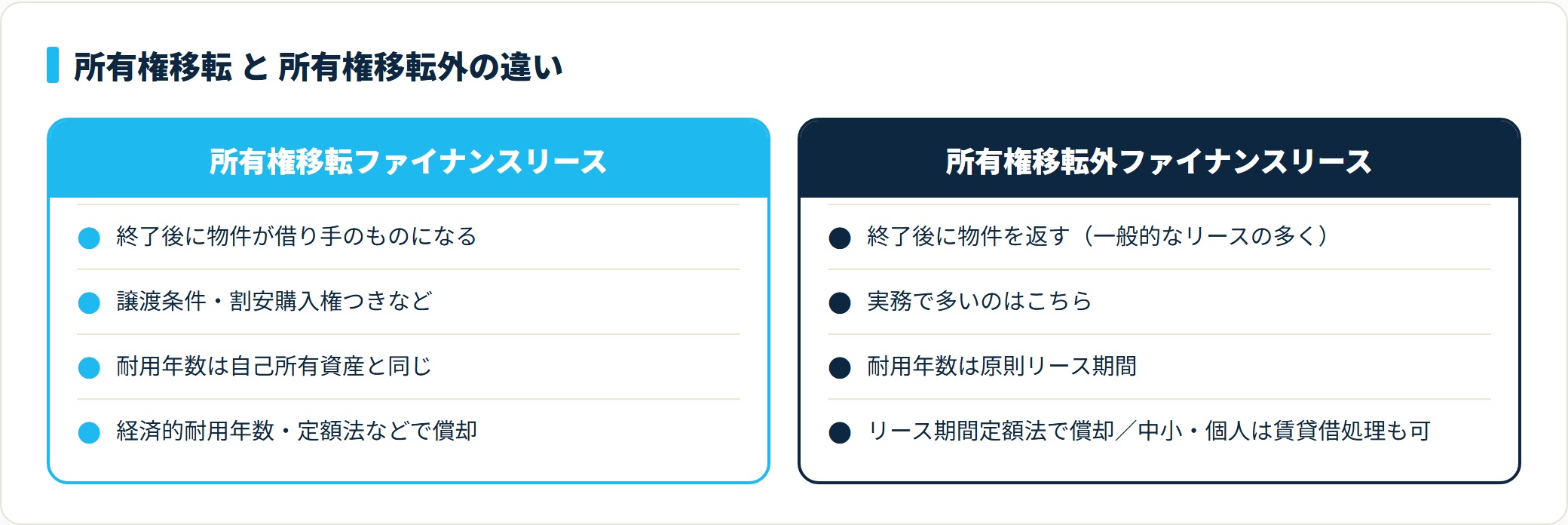 所有権移転は自己所有と同じ耐用年数、所有権移転外はリース期間を耐用年数とし賃貸借処理の例外も使える対比
