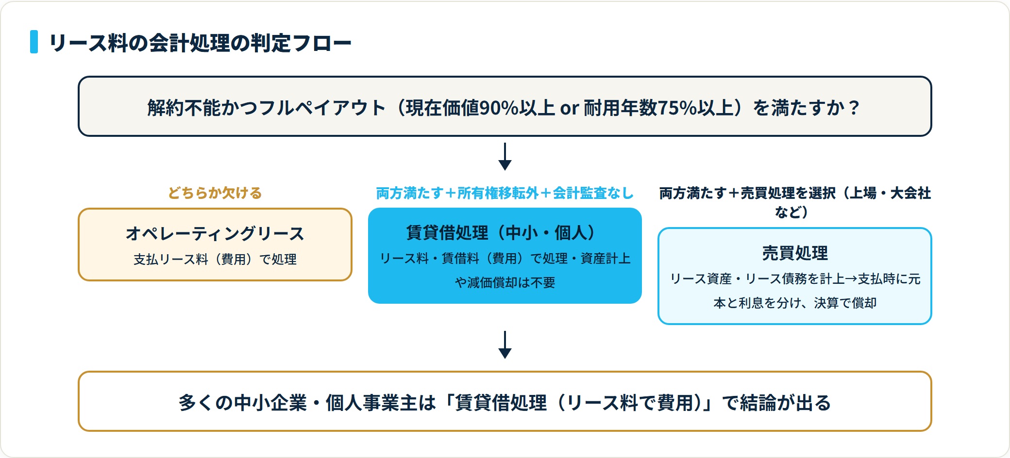 解約不能とフルペイアウトの判定からオペレーティング・賃貸借処理・売買処理の3つに分岐し、それぞれの勘定科目を示す判定フロー