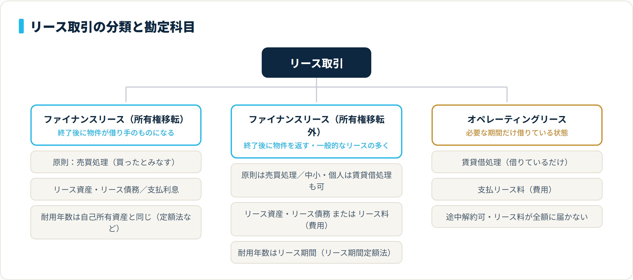 リース取引は所有権移転ファイナンス・所有権移転外ファイナンス・オペレーティングの3つに分類され、資産計上か支払リース料での費用処理かが決まる分類ツリー