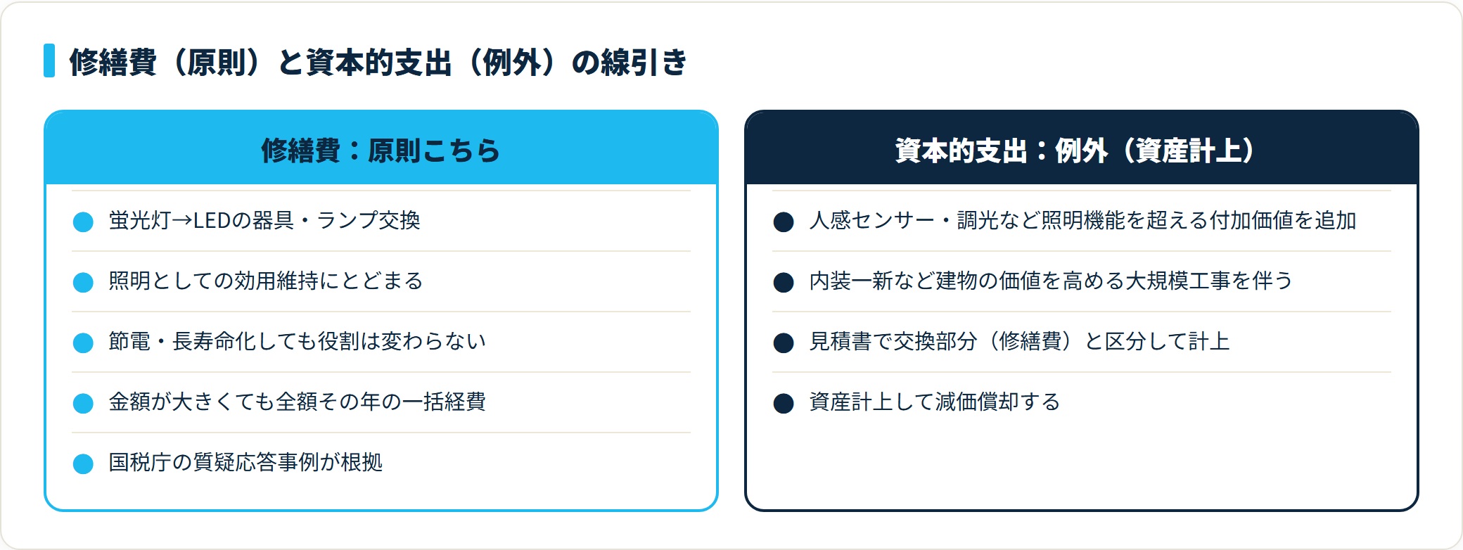 LED交換は照明の効用維持にとどまれば修繕費で全額経費、人感センサー等の付加価値追加や内装一新の大規模工事を伴うと資本的支出として資産計上する線引きを示す比較図