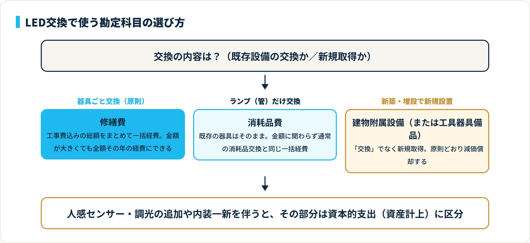 LED交換の勘定科目は、器具ごと交換なら修繕費、ランプのみなら消耗品費、新築増設の新規設置なら建物附属設備として減価償却の3ケースに分かれることを示す判定フロー図