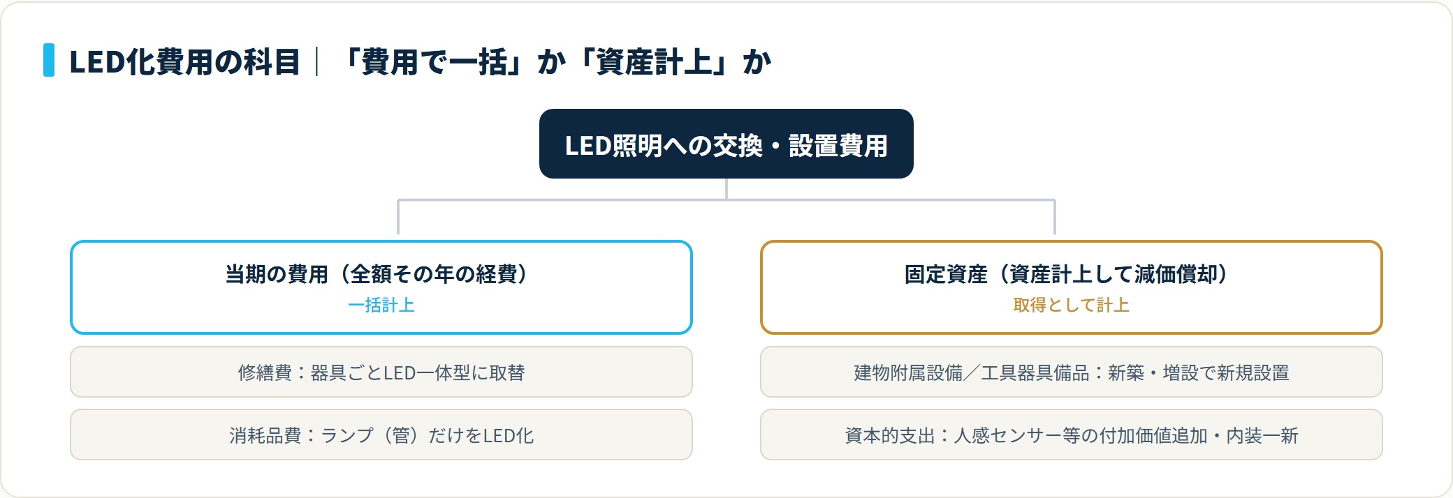LED照明の費用は、修繕費や消耗品費なら当期の費用として全額経費、新築増設の新規設置や付加価値追加なら資産計上して減価償却に分かれることを示す分類ツリー