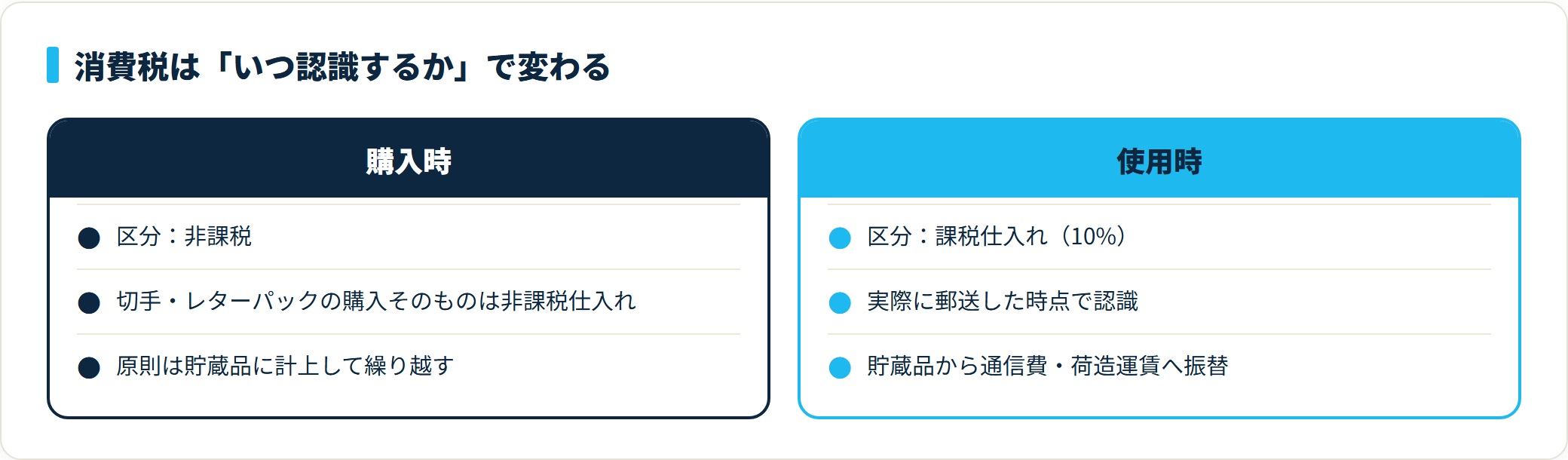 レターパックの消費税は購入時が非課税、使用時に課税仕入れ10%になることを対比した比較カード。