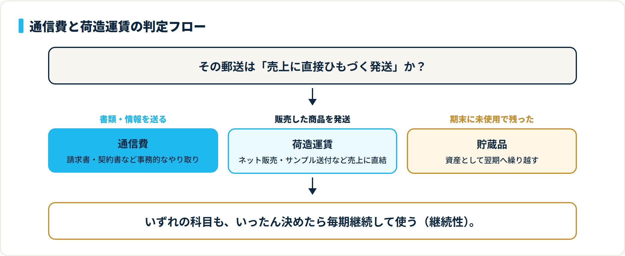 郵送が売上にひもづくかで通信費・荷造運賃・貯蔵品を振り分ける判定フロー図。
