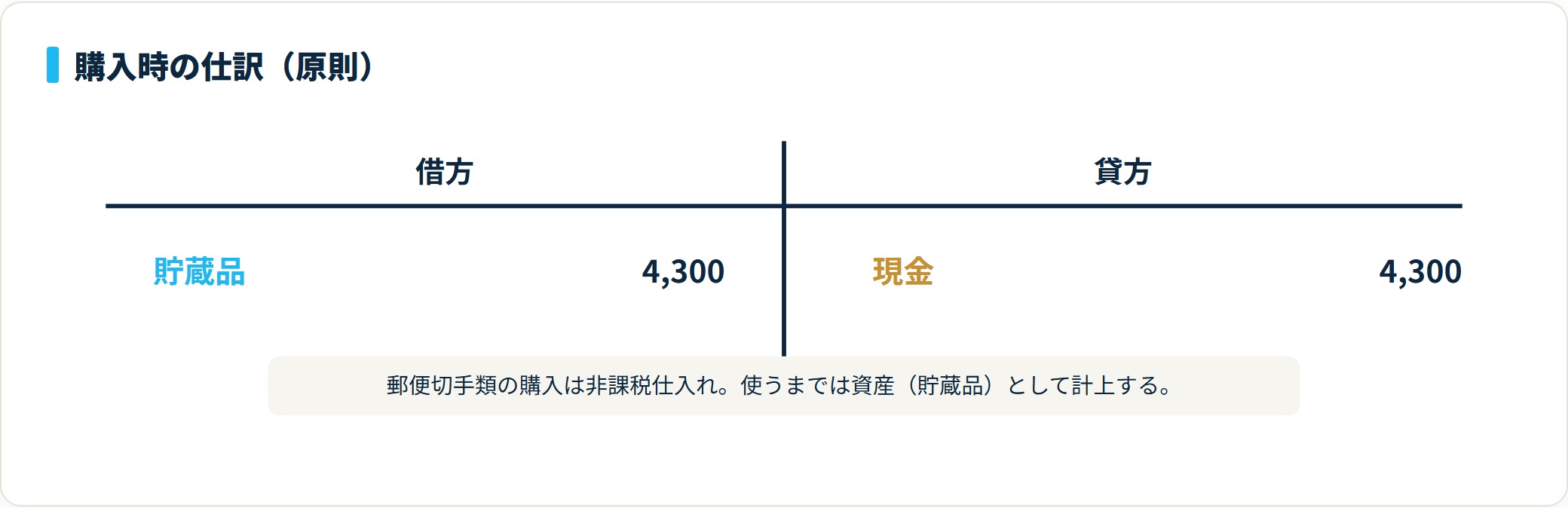 購入時に貯蔵品4,300円/現金4,300円で計上する仕訳のT字勘定図。