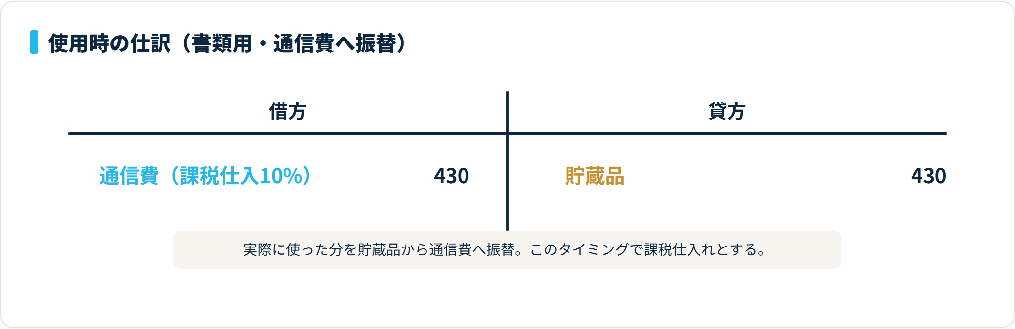 使用時に通信費430円/貯蔵品430円で振り替える仕訳のT字勘定図。