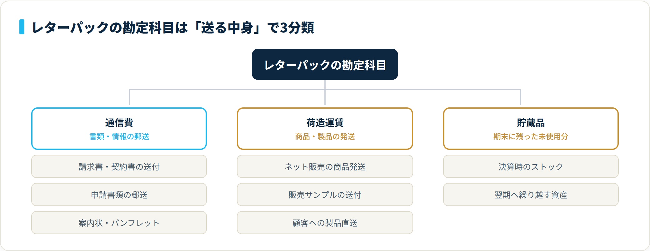 レターパックの勘定科目を通信費(書類)・荷造運賃(商品)・貯蔵品(期末未使用)の3つに分類したツリー図。