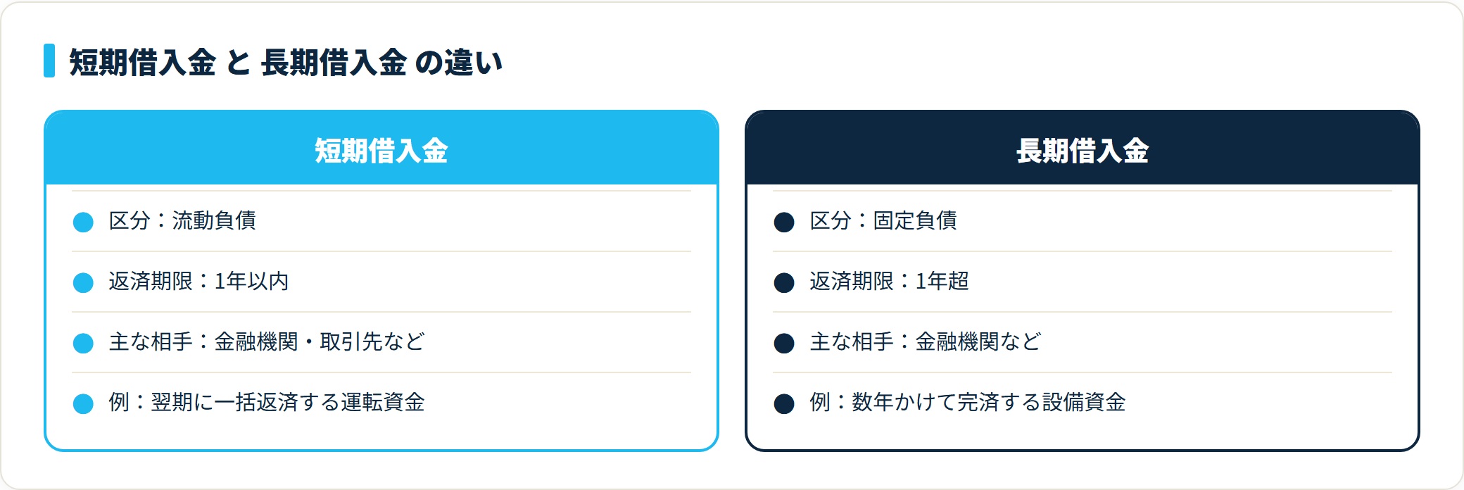 短期借入金は流動負債で返済期限1年以内、長期借入金は固定負債で返済期限1年超という違いを対比した比較図