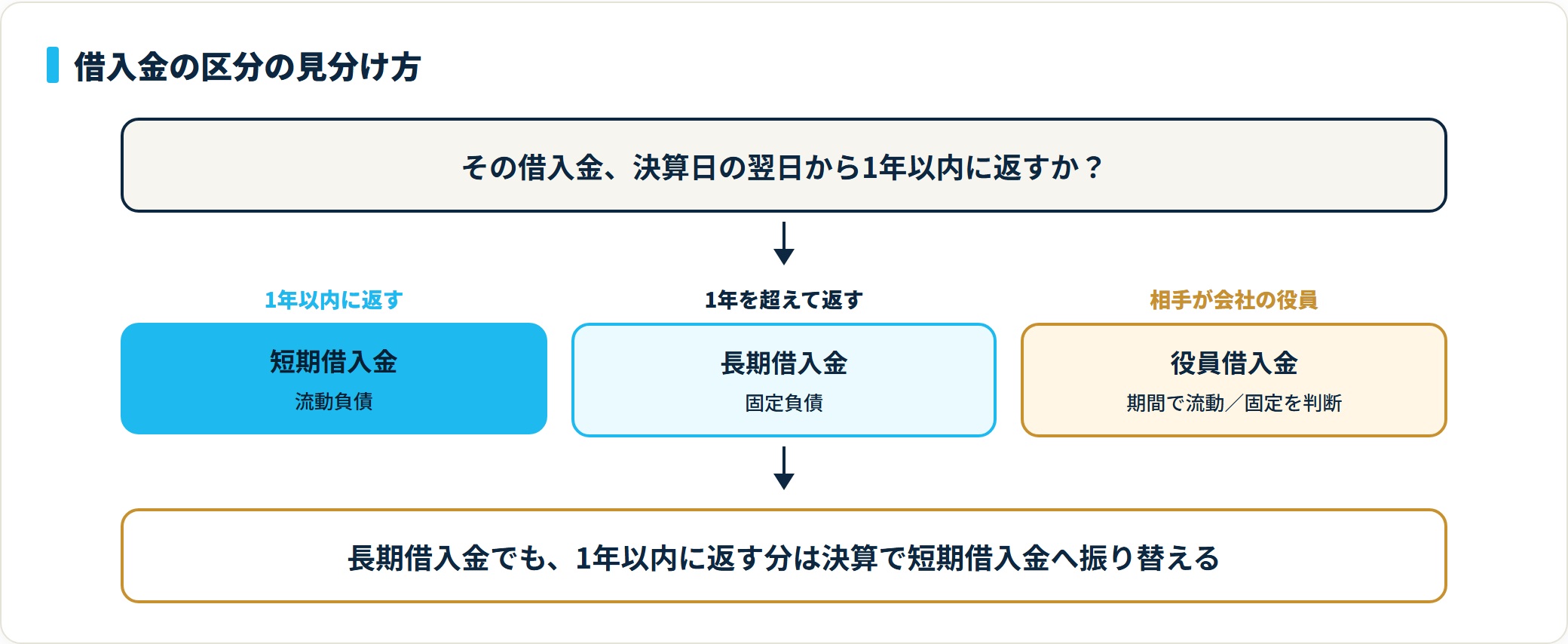 借入金は決算日の翌日から1年以内返済なら短期借入金(流動負債)、1年超なら長期借入金(固定負債)、役員からの借入は役員借入金に区分することを示した判定図