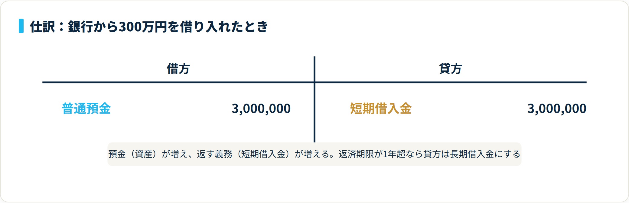 銀行から運転資金300万円を借りて普通預金に入金されたとき、借方に普通預金3,000,000円、貸方に短期借入金3,000,000円を計上する仕訳図
