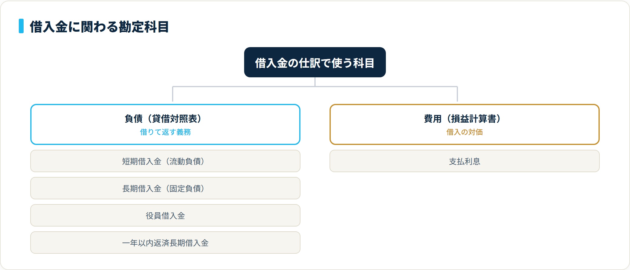 借入金の仕訳では、元本を表す負債(短期借入金・長期借入金・役員借入金・一年以内返済長期借入金)と、利息を表す費用の支払利息に科目が分かれることを示した分類ツリー