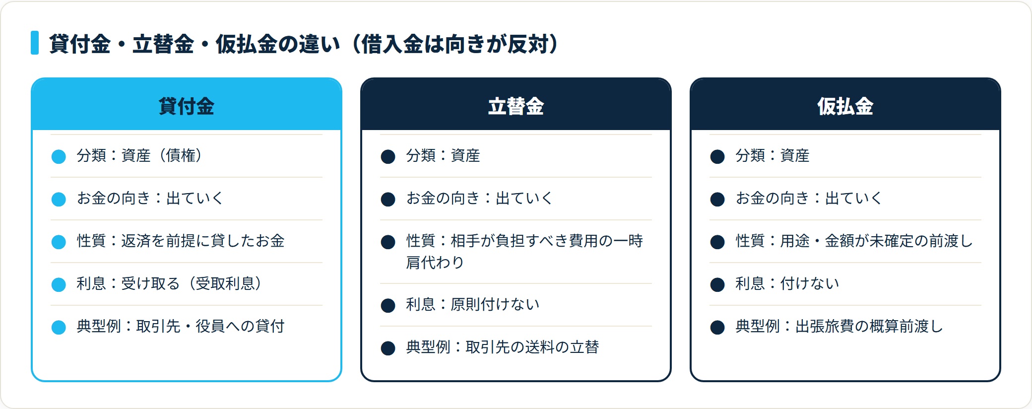 貸付金・立替金・仮払金の違いを分類・お金の向き・性質・利息・典型例で比較した表。借入金は負債で向きが反対