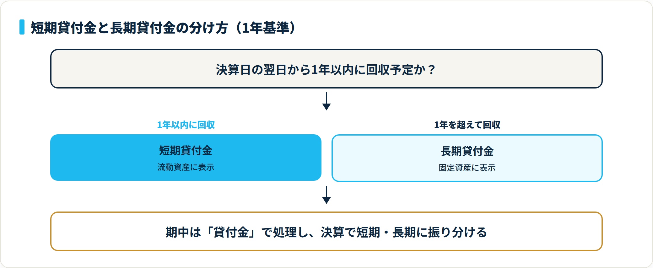 決算日の翌日から1年以内に回収予定なら短期貸付金（流動資産）、1年超なら長期貸付金（固定資産）に分ける1年基準の判定
