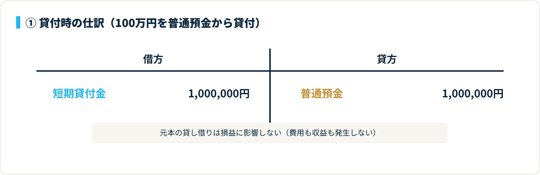 貸付時は借方に短期貸付金1,000,000円、貸方に普通預金1,000,000円を計上する仕訳