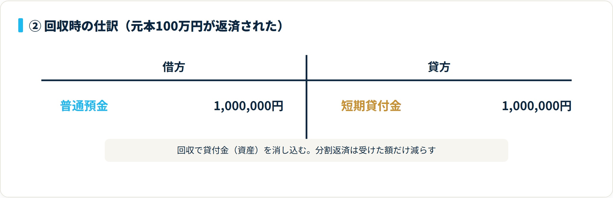 回収時は借方に普通預金1,000,000円、貸方に短期貸付金1,000,000円を計上して貸付金を消し込む仕訳