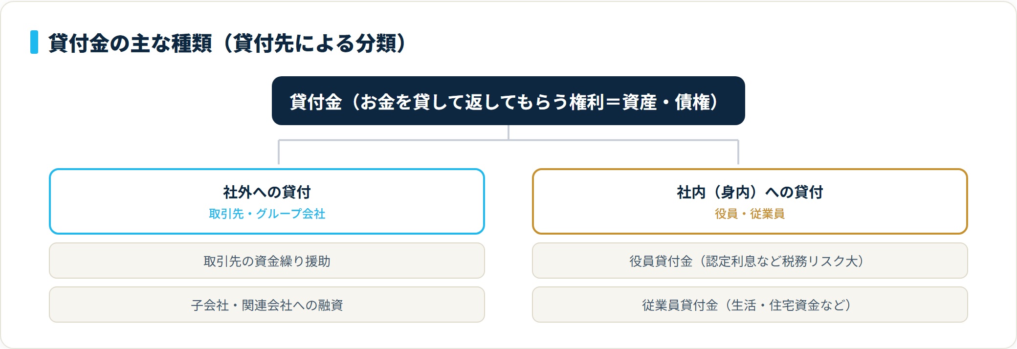 貸付金は社外への貸付（取引先の資金繰り援助・子会社への融資）と社内への貸付（役員貸付金・従業員貸付金）に分類される