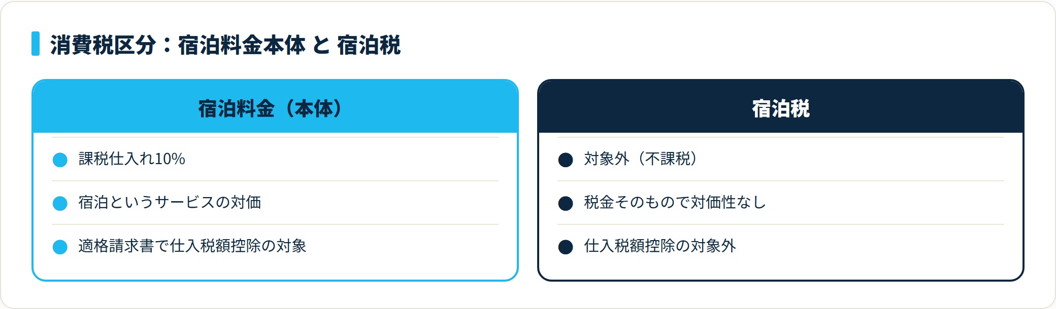 宿泊料金本体は課税仕入れ10%で仕入税額控除の対象、宿泊税は不課税で控除対象外という消費税区分の対比図。