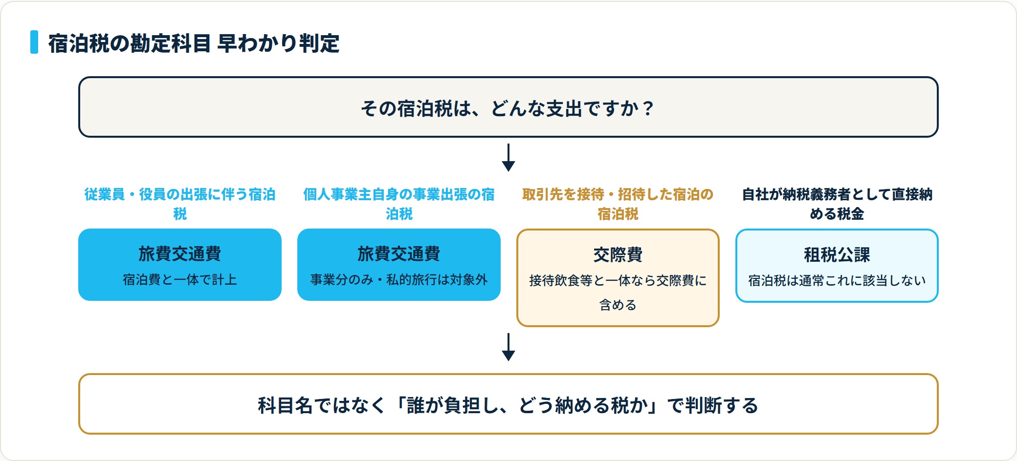宿泊税の勘定科目は、従業員や個人事業主の出張なら旅費交通費、取引先の接待招待なら交際費、自社が直接納める税金のみ租税公課という判定図。
