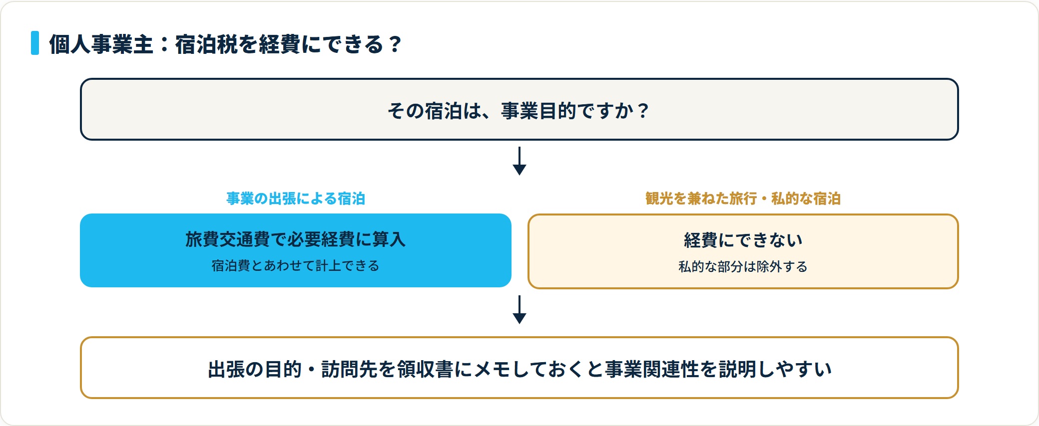 個人事業主の宿泊税は、事業目的なら旅費交通費で必要経費に算入、観光や私的な宿泊なら経費にできないという判定図。