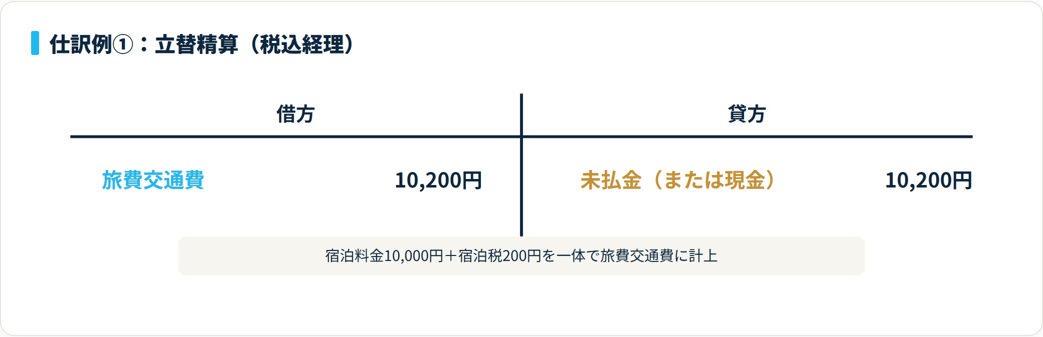 借方が旅費交通費10,200円、貸方が未払金または現金10,200円の、宿泊税を含む立替精算の仕訳図。