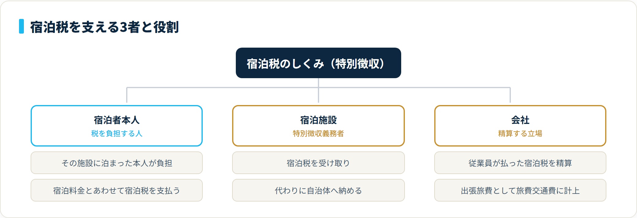 宿泊税は宿泊者本人が負担し、宿泊施設が特別徴収義務者として自治体へ納め、会社は出張旅費として精算するだけという3者の役割図。