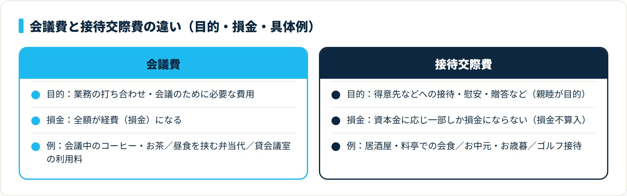 会議費と接待交際費を目的・損金算入・具体例で対比した表。会議費は全額損金、接待交際費は資本金に応じ一部しか損金にならない。