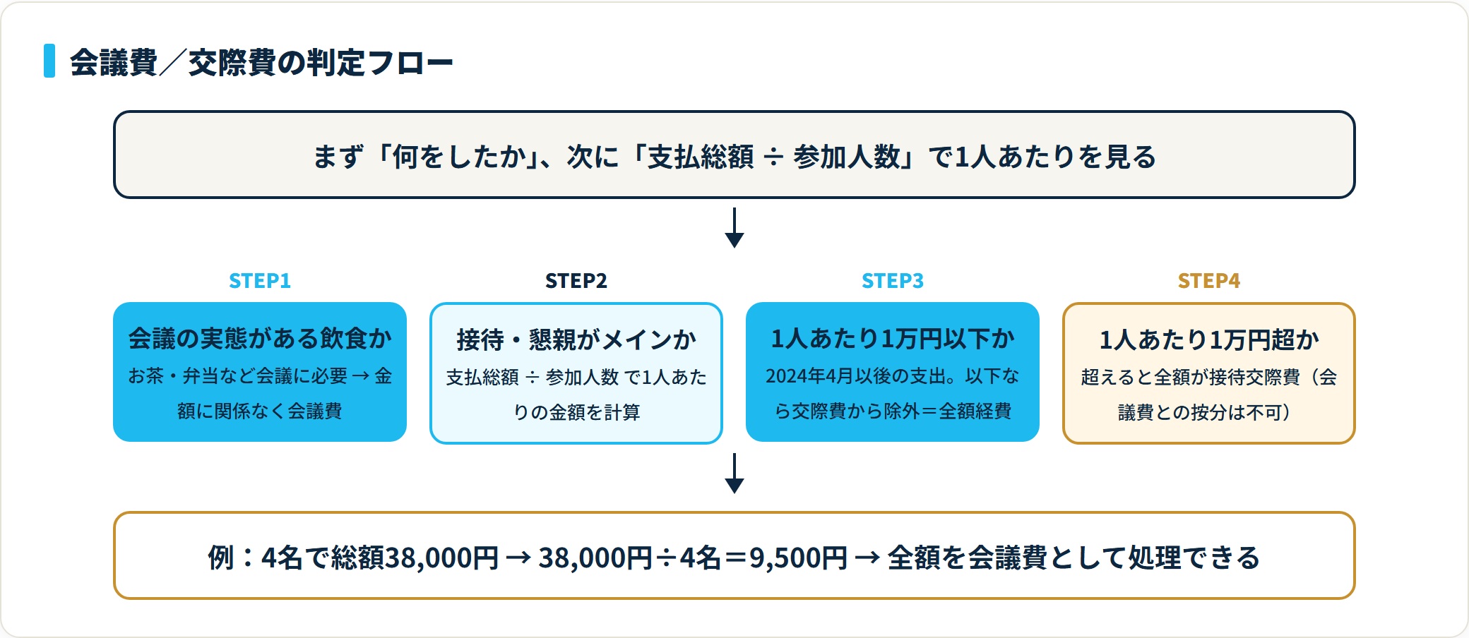 会議費と交際費の判定フロー。会議の実態があれば会議費、接待は1人あたり1万円以下なら会議費、超えると全額交際費。