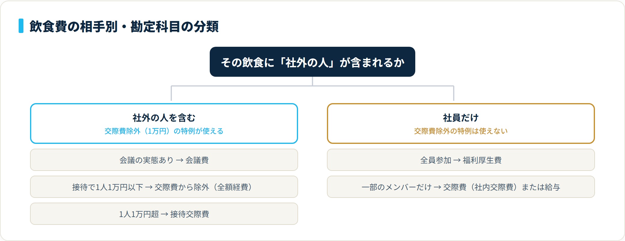 飲食費を相手別に分類した図。社外を含む場合は会議費や交際費除外、社員だけの場合は福利厚生費か交際費・給与。