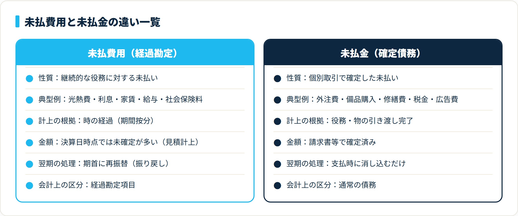 未払費用は継続役務の未払いで経過勘定・翌期首に再振替、未払金は個別取引の確定債務で請求書確定・支払時に消し込むだけ、という6項目の対比表。