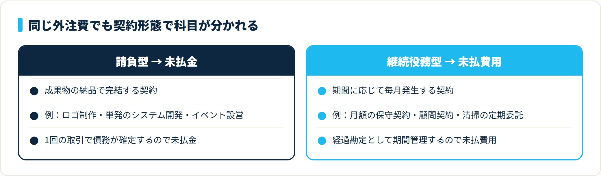 外注費は成果物の納品で完結する請負型なら未払金、期間に応じて毎月発生する継続役務型なら未払費用に分かれる。