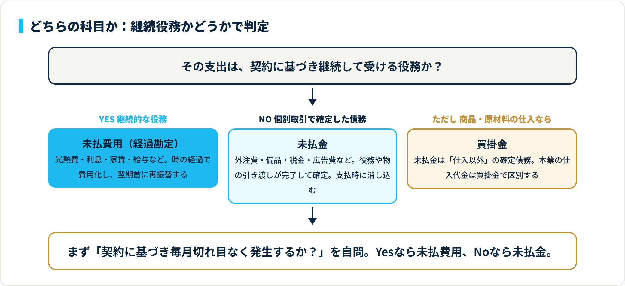 継続して受ける役務なら未払費用、個別取引で確定した債務なら未払金、商品の仕入なら買掛金に切り分ける判定フロー。