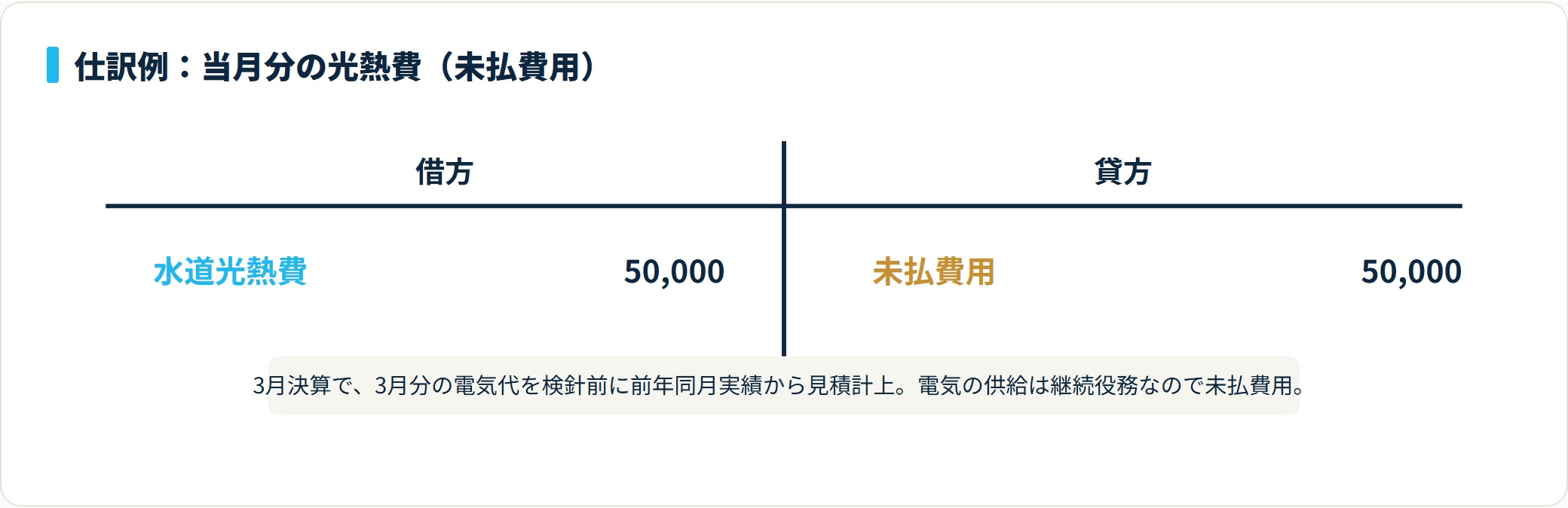 借方 水道光熱費50,000円、貸方 未払費用50,000円。継続役務である光熱費は未払費用で見越計上する。