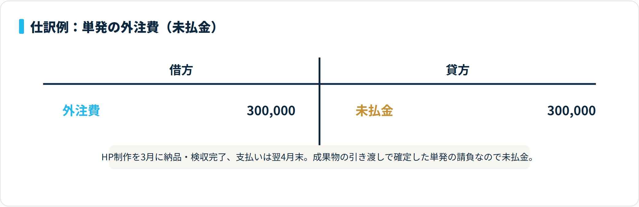 借方 外注費300,000円、貸方 未払金300,000円。成果物の納品で完結する請負型の外注費は未払金で処理する。